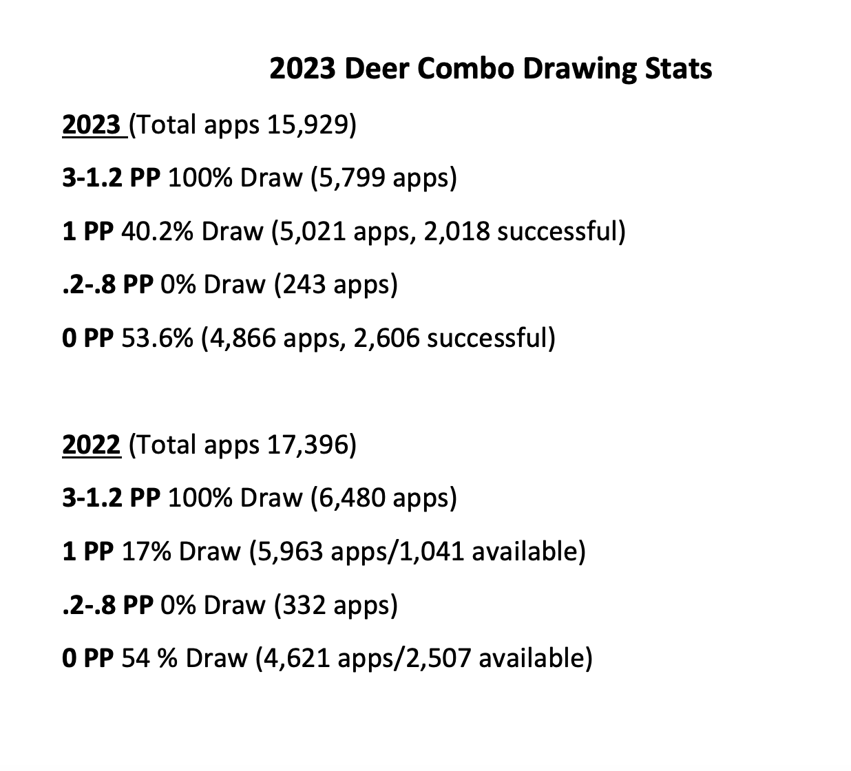 Montana General Deer Draw Odds